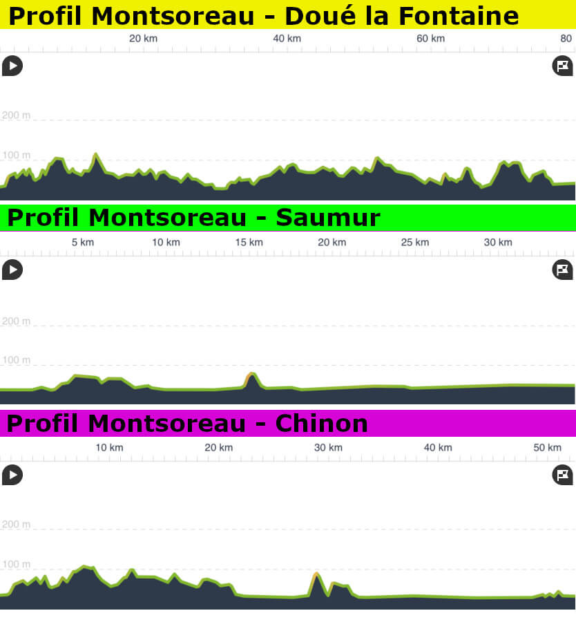 Profils des circuits de Montsoreau